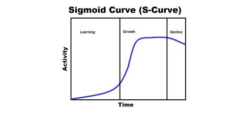 How the Sigmoid Curve Affects Your Work Life - Onlinetivity