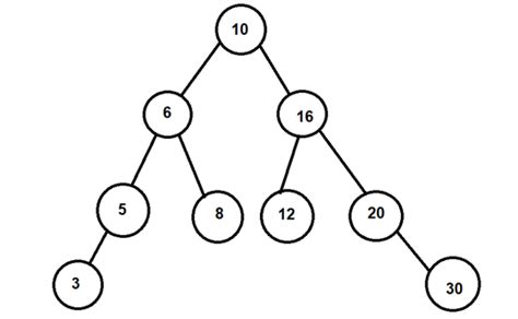 Splay Tree in Data Structure | Example of Splay Tree in Data Structure