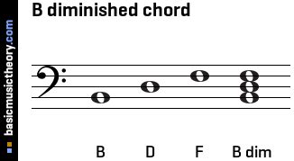 basicmusictheory.com: B diminished triad chord