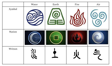 Guide to the four elements and different symbols : r/TheLastAirbender