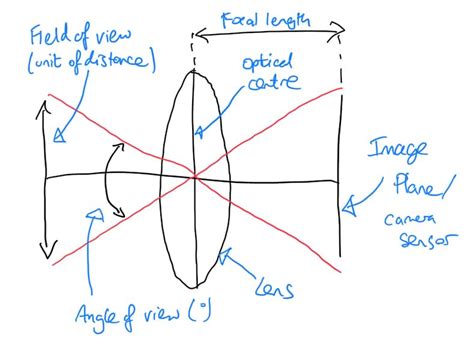 Simplified Guide to Field of View (FOV Calculation)