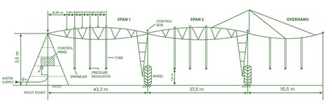 Centre Pivot Irrigation - AGRIVI