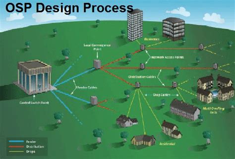 OSP Design Process of Fiber Optic Network