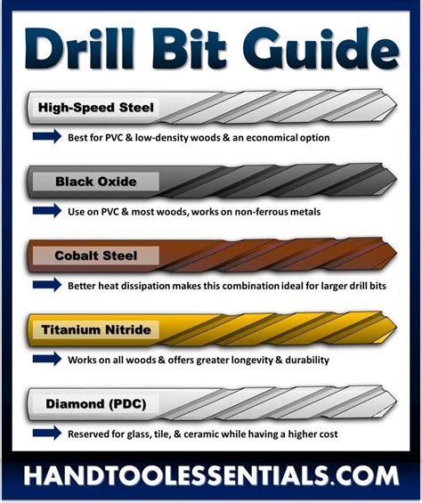 Drill Bit Guide to Different Types & Coatings - #bit #Coatings #Drill # ...