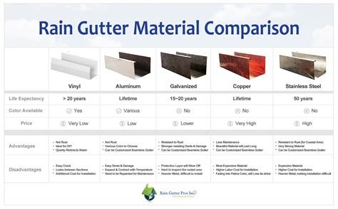 Types of Rain Gutter Materials and Cost | by Dayo Afolabi | Medium