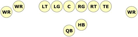 American Football Formations Explained - HowTheyPlay