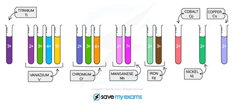 Typical Properties of Transition Metals (1.3.1) | AQA GCSE Chemistry ...