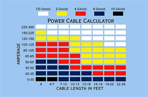 Wire Gauge Chart Automotive