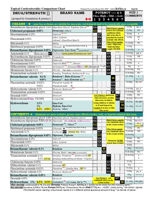 Steroid Potency Chart | Topical Medication | Drugs