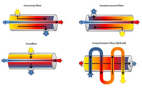 Efficiency of Heat Exchanger: Description and Formula | Linquip