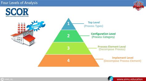 SCOR Model Supply Chain: 4 Levels, 5 Phases & Framework