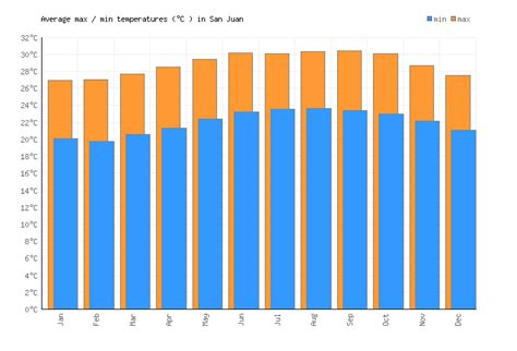 San Juan Weather averages & monthly Temperatures | Puerto Rico ...