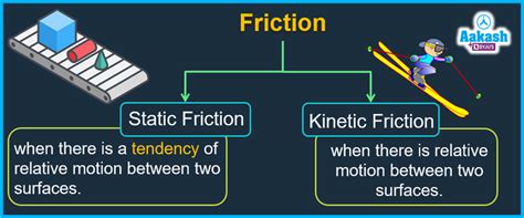 Kinetic Friction: Definition, Direction & Formula - Physics - Aakash | AESL