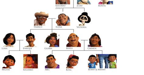 Coco Characters Names And Family Tree