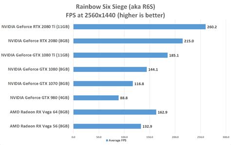 NVIDIA GeForce RTX 2080 Ti and RTX 2080 Benchmark Review - Page 10 of ...