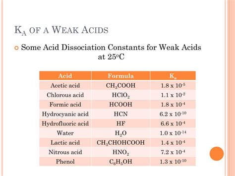 PPT - The Acid Dissociation Constant, K a PowerPoint Presentation, free ...