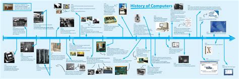 Timeline Of Technology Development