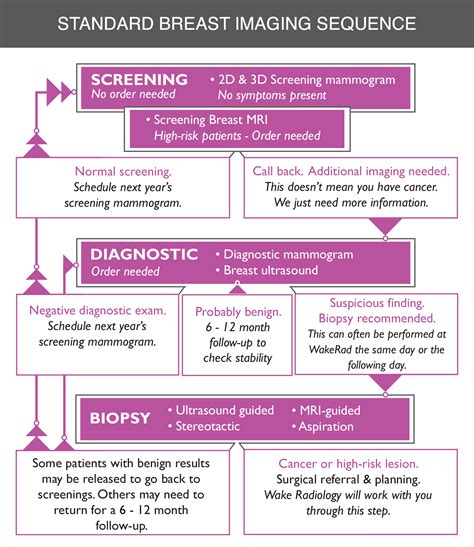 How To Determine A Breast Cancer Diagnosis | Wake Radiology