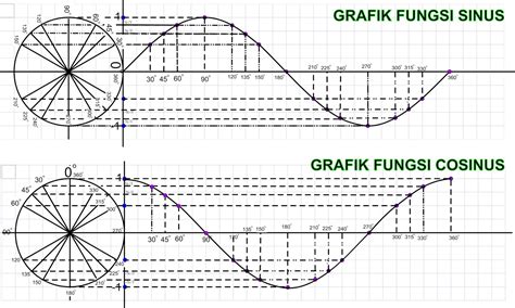 Agung Fitriyantoro: GRAFIK FUNGSI TRIGONOMETRI