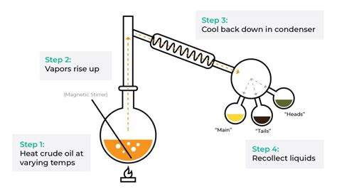 A Guide to Short Path Distillation