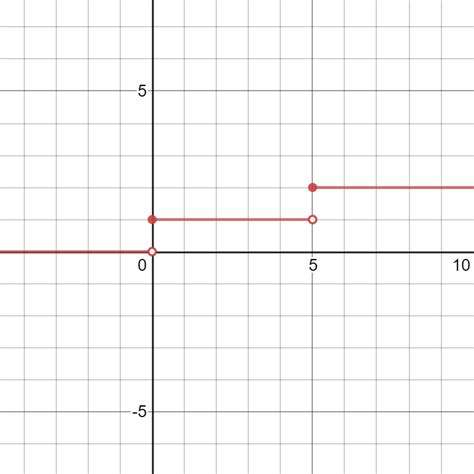 Step Functions - Expii