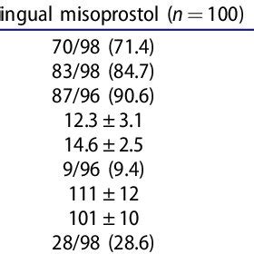 Side effects associated with misoprostol. | Download Table