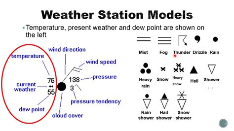 Station Model Plot Weather Symbols