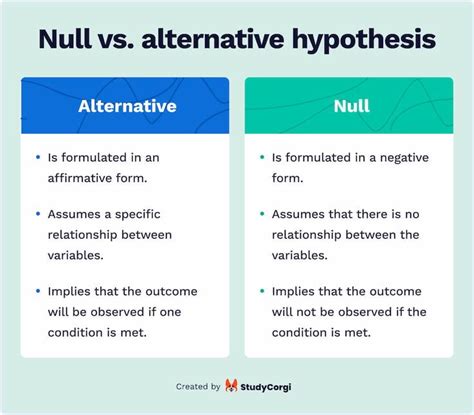 create hypothesis statement generator