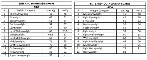 Weight Divisions In Boxing | Blog Dandk