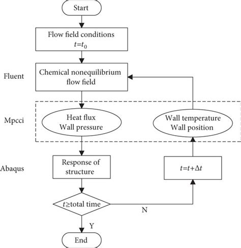 Fluid-thermal-structural coupling process. | Download Scientific Diagram