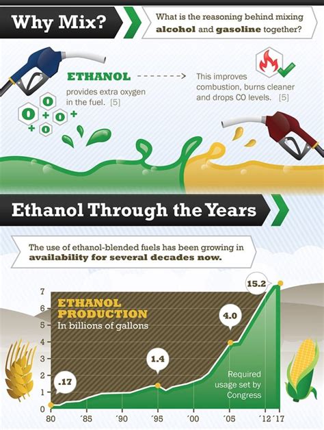 Infographic: 411 On Ethanol Fuel And Ethanol Treatment – Gold Eagle