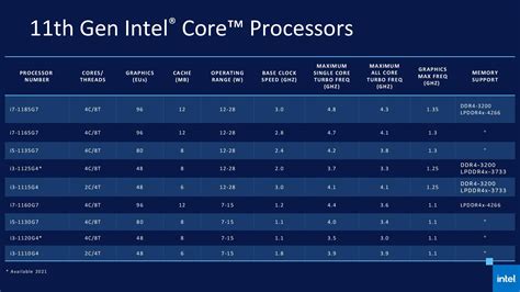 Intel unveils its 11th Gen Tiger Lake CPUs, arriving on laptops later ...