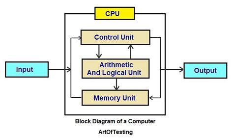 Explain Block Diagram of Computer and Its Components