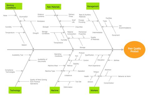 Cause and Effect Fishbone Diagram