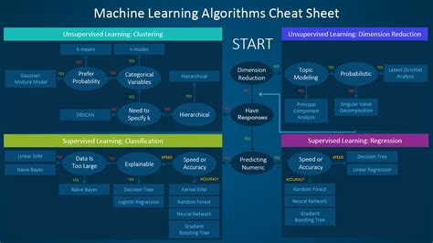 Which machine learning algorithm should I use? - The SAS Data Science Blog