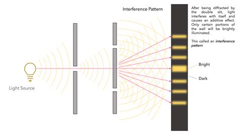 Define Diffraction Light