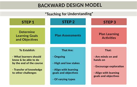 Rollins School of Public Health | Backward Design