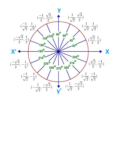 42 Printable Unit Circle Charts & Diagrams (Sin, Cos, Tan, Cot etc)