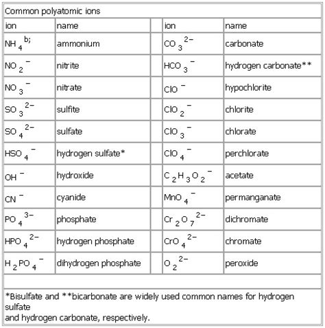 Periodic Table Common Polyatomic Ions - Periodic Table Timeline