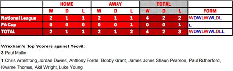 PREVIEW | Wrexham vs Yeovil Town - News - Wrexham AFC