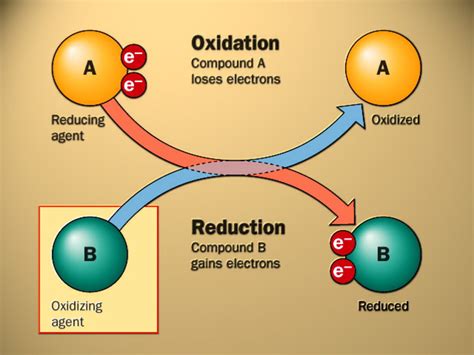 AS Chemistry: Redox Reactions and Group 2 Elements - Owlcation