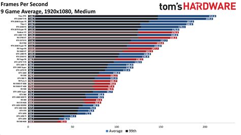 Best of nvidia graphics cards comparison chart - masathome