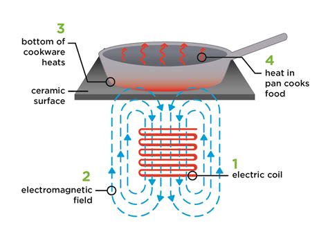 How Induction Cooking Works - Massachusetts Clean Energy Center