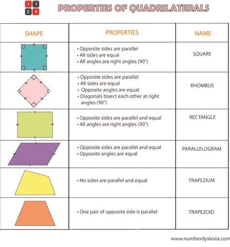 Properties Of Quadrilaterals Chart