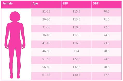 What Are Normal Blood Pressure Ranges by Age For Men and Women? Chart ...