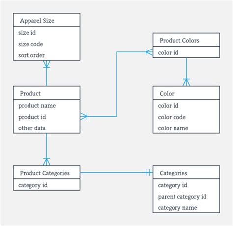 Entity Relationship Diagrams