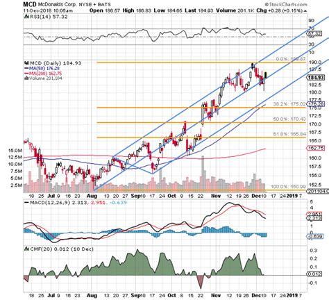 McDonald's Stock Seems a Bit Expensive - TheStreet