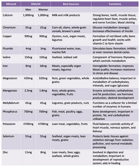 Vitamins for Dummies Part Three (Mineral Madness) | Fun, Fit and Fabulous!