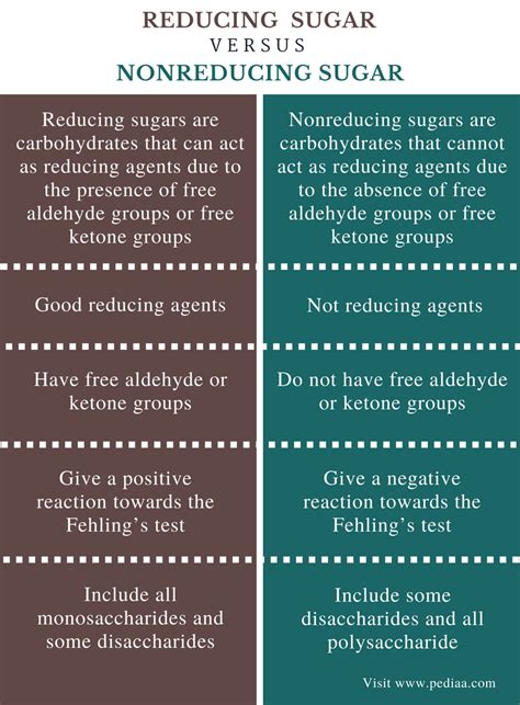 Difference Between Reducing and Nonreducing Sugar | Definition ...