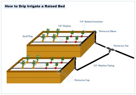 Raised Bed Drip Irrigation Kit Buying Guide : Drip Depot DIY Irrigation ...